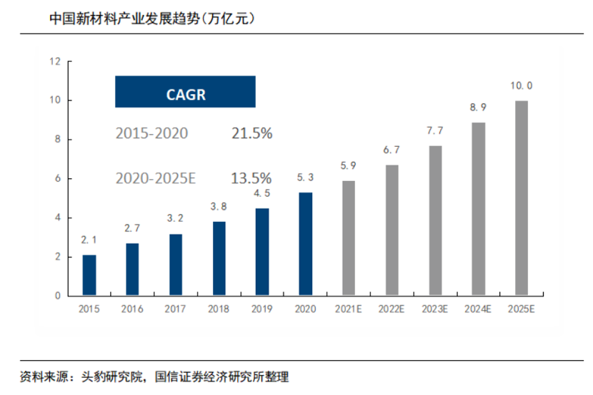 2025年!新材料产业破10万亿?!